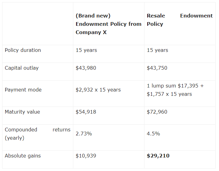 2020-11-17 16_33_47-REPs Invest Review_ Resale Endowment Policies _ Financial Horse